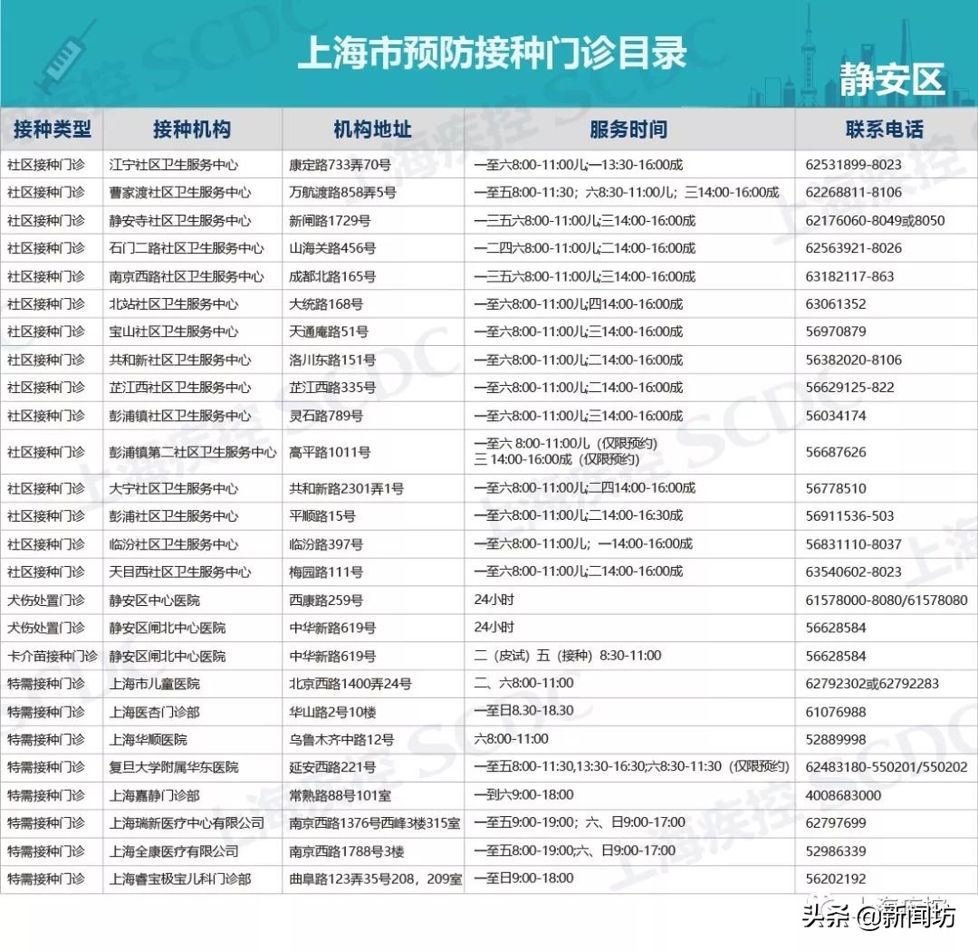 上海疫苗接种点有哪些,7月1日后上海各区打疫苗地点