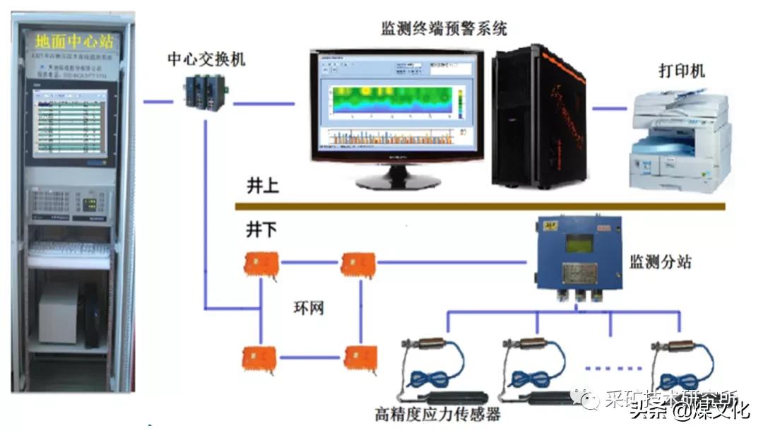 冲击地压危险区域必须进行监测,煤矿冲击地压视频