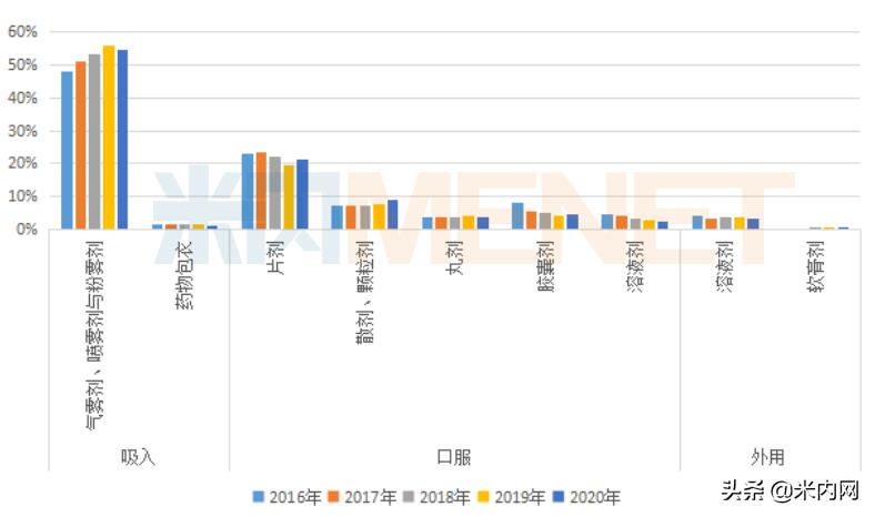 鼻炎用药零售市场前五品牌稳定，外资仍占主导