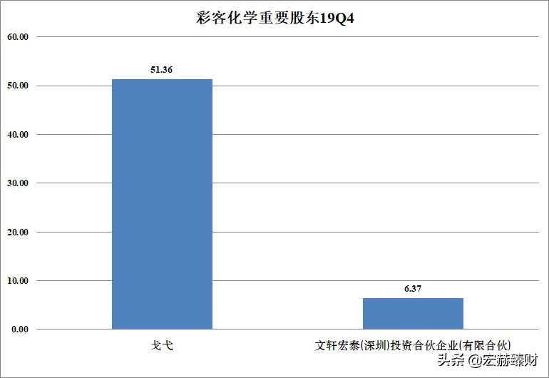 「护城河评级」彩客化学