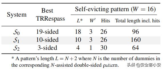 SMASH:从JavaScript发起同步多行Rowhammer攻击