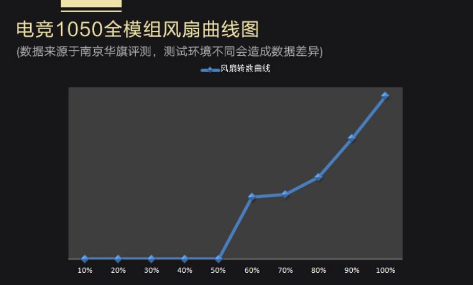 近白金级能效1050W电源，每瓦不到一元！错点是没有80PLUS认证