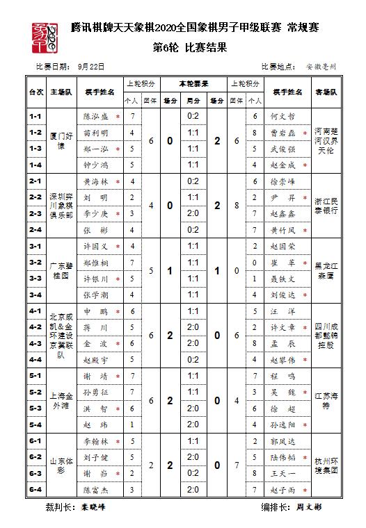 亳州战报|象甲联赛第六轮战罢，许文章含笑认输