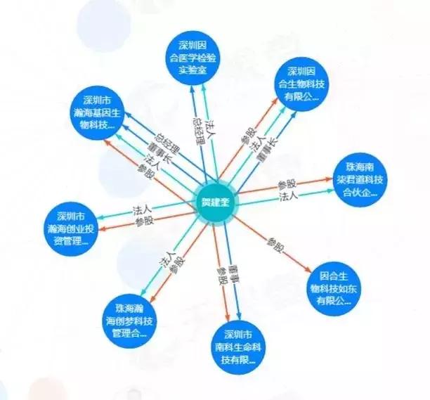 贺建奎事迹,贺建奎的成长经历