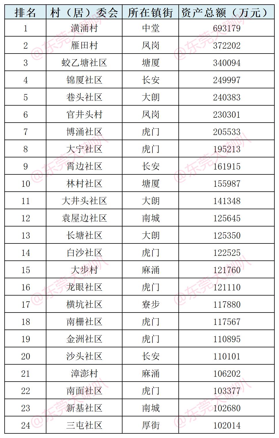 东莞市2023年富豪村排行榜,东莞市最富的十个村排名