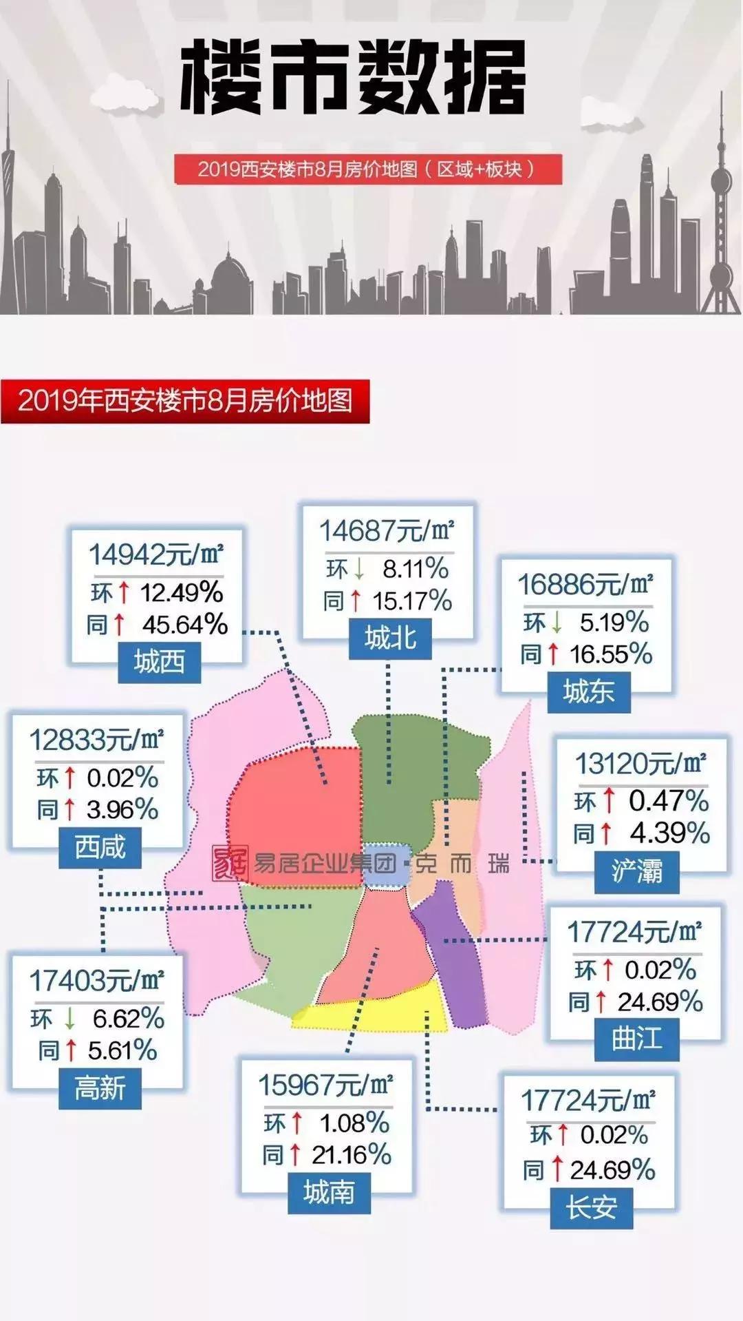 高陵未来十年房价,一年房子单价涨200元