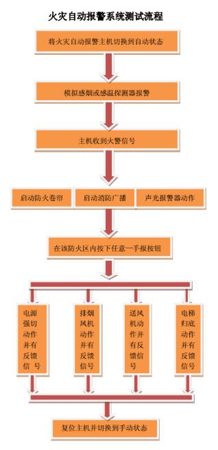 物业消防设备检测周期,物业消防验收流程及注意事项