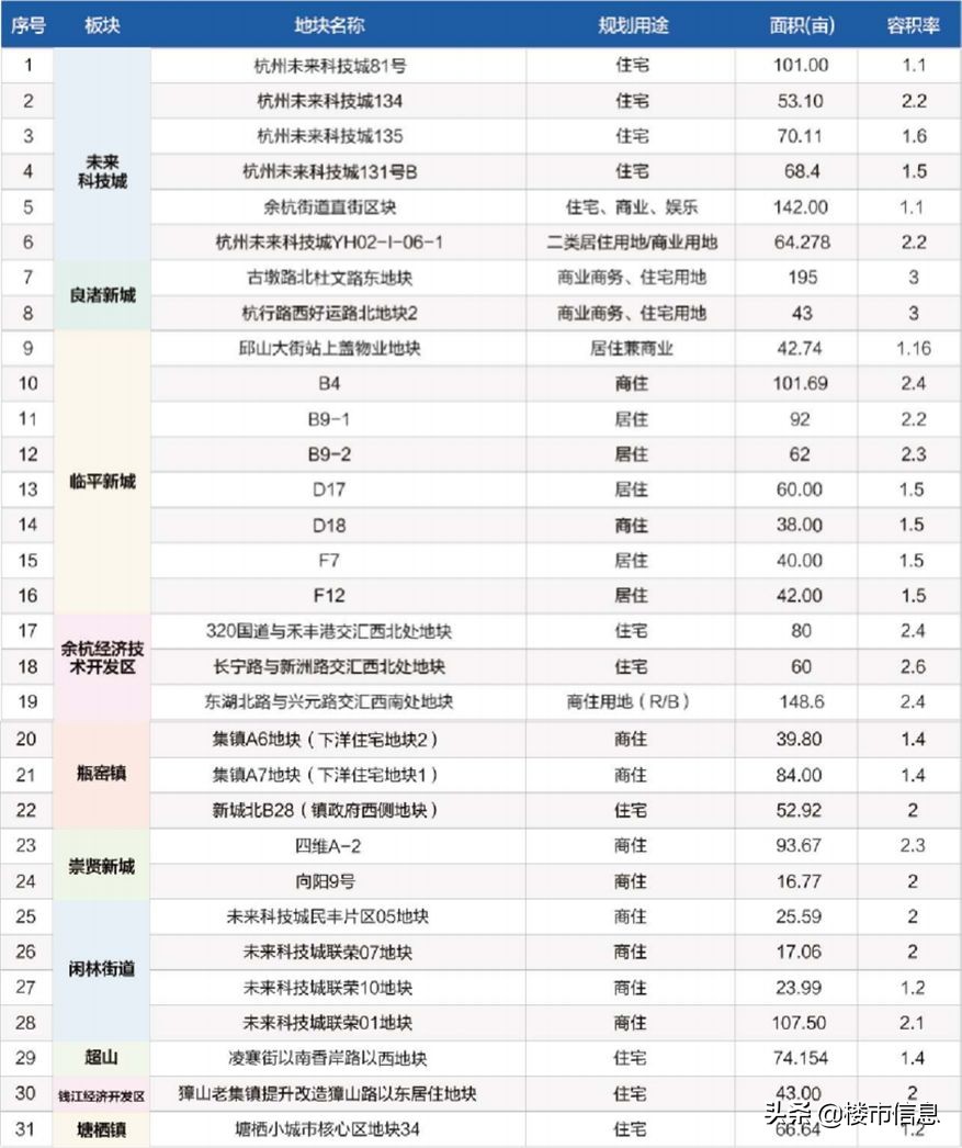2020杭州余杭推地计划出炉，未来科技城“小宇宙”要爆发！
