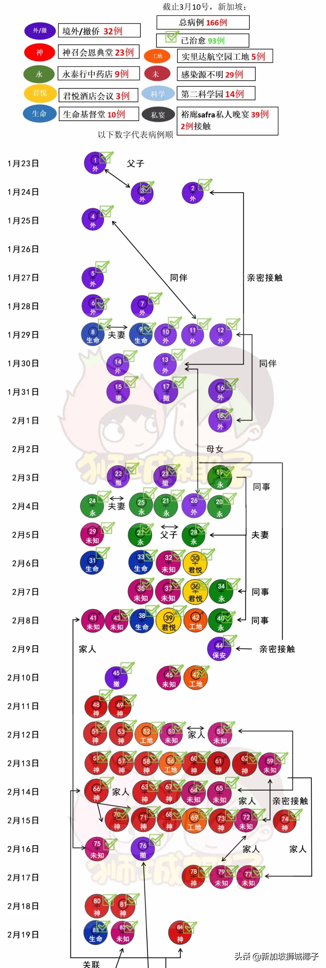 1人传染18人？新加坡35个患者带病上班，最新确诊50人行踪大曝光