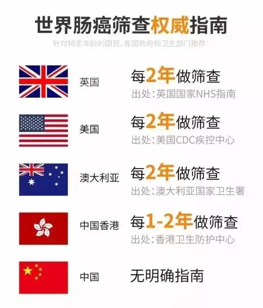 花10块钱就有可能发现的癌症，很多人却不愿意做