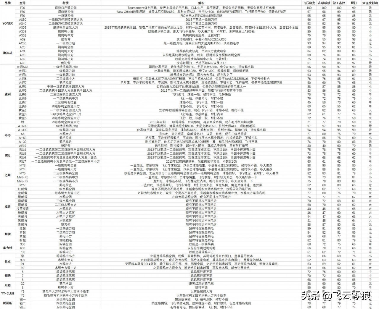 中羽飞云零狼,中羽飞云零狼评测