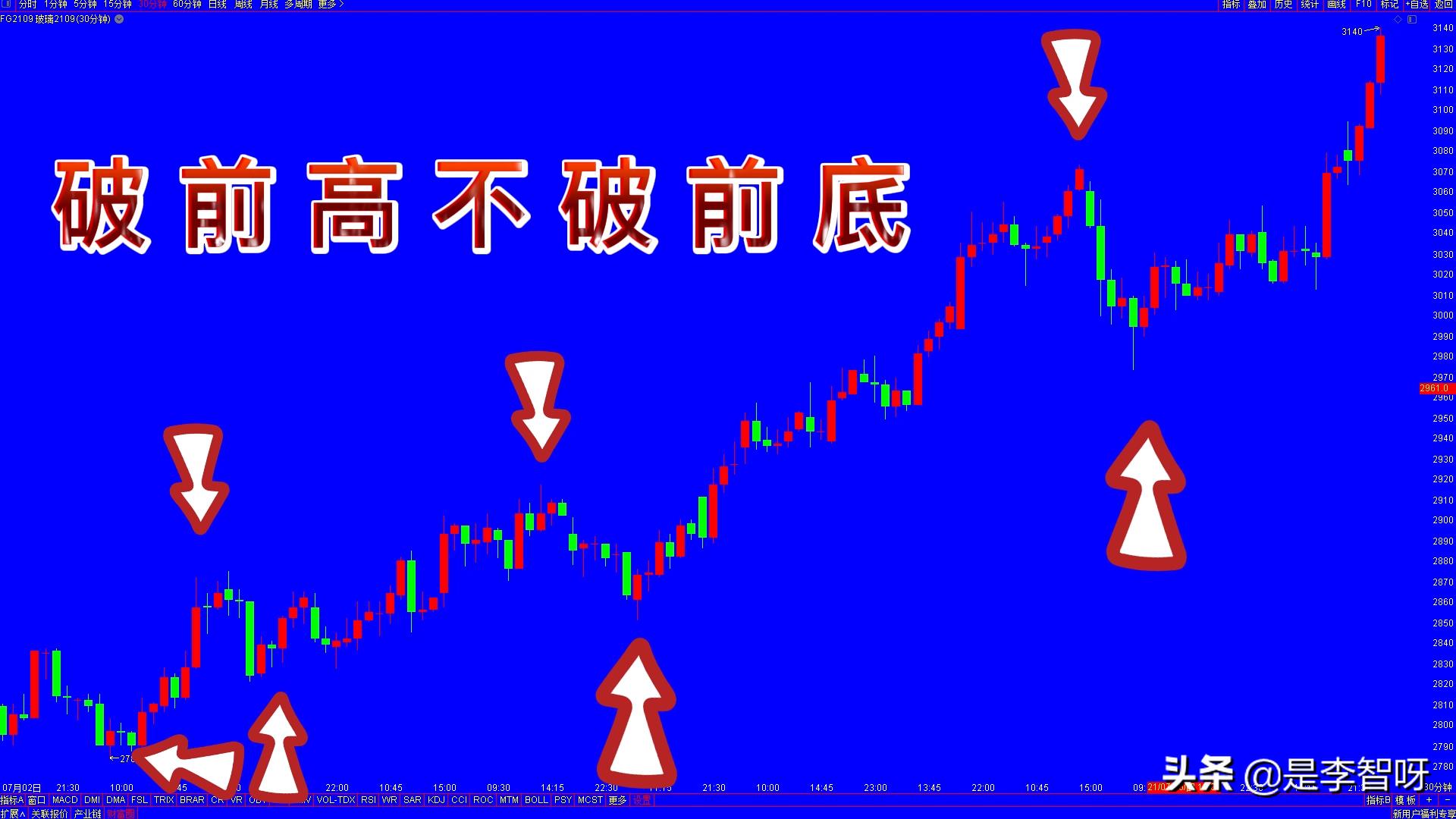 建立自己的交易体系,怎样给k线画线使趋势更加明朗