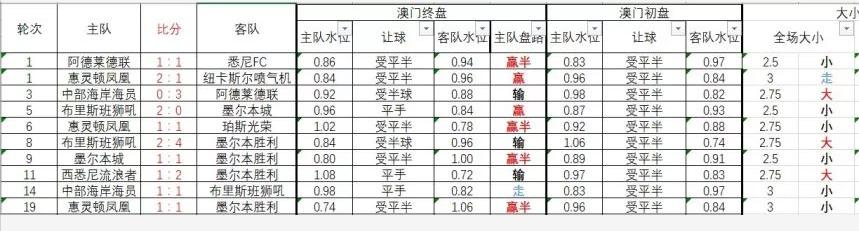 澳超临盘水位分析推荐,澳超赔率分析技巧