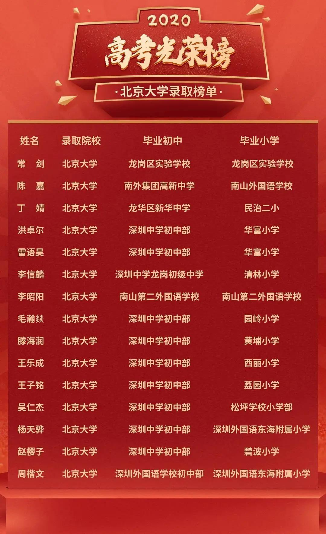 广东高中录取清华北大排行榜,清华北大2020年在广东录取人数