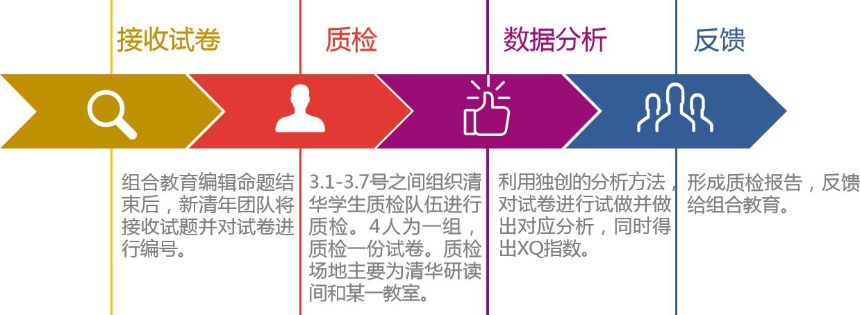 2019年《黄金预测卷》在清华大学做内测，质量得到高度认可
