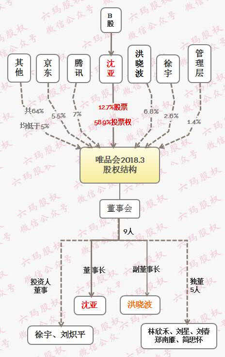 唯品会的商业模式是什么模式,唯品会沈亚有多少股份
