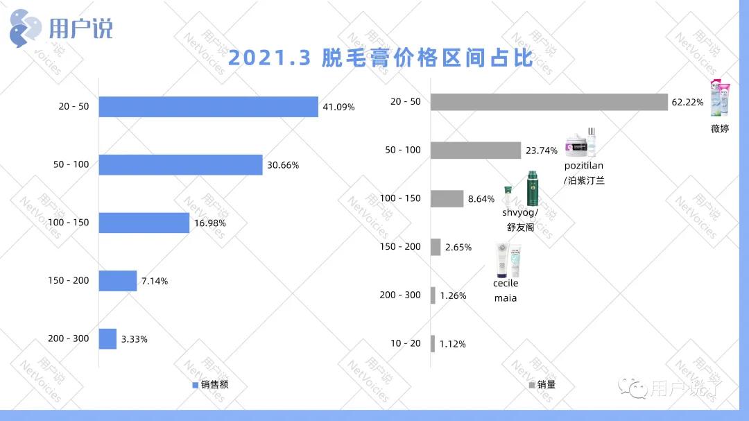 暴涨？脱毛仪市场强势崛起？2021年脱毛仪脱毛膏品类排行榜