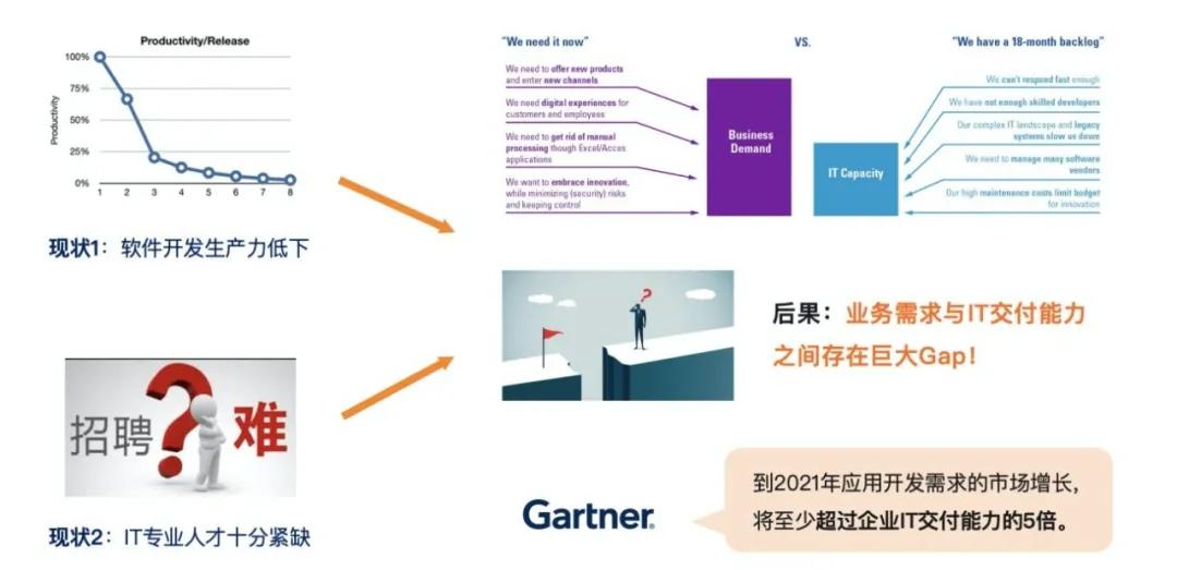 低代码开发通俗易懂的解释,低代码开发工具到底是给谁用的