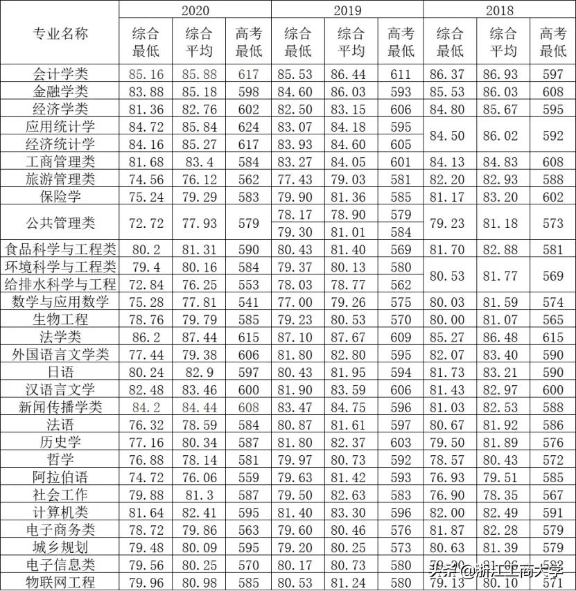 浙江工商大学三位一体2018年简章,浙江工商大学三位一体报名