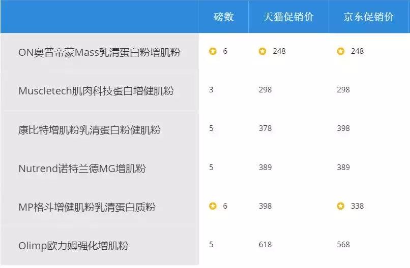 新手增肌增重选什么品牌的增肌粉,增肌必备干货