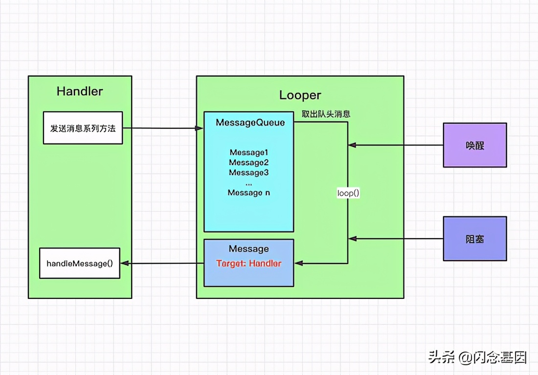 handler同步屏障机制,handler机制如何实现共享内存