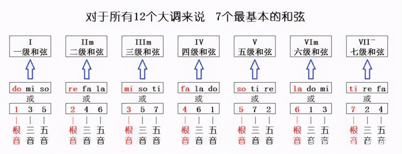 吉他fmaj7和弦指法图解,吉他c调1234567和弦指法