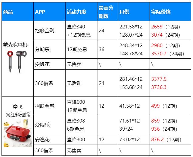 360借条和安逸花分期乐哪个好一点,招联金融和分期乐哪个利息高