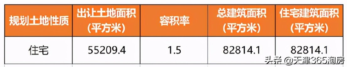 天津第三批土地出让有哪些,天津第四批土地出让