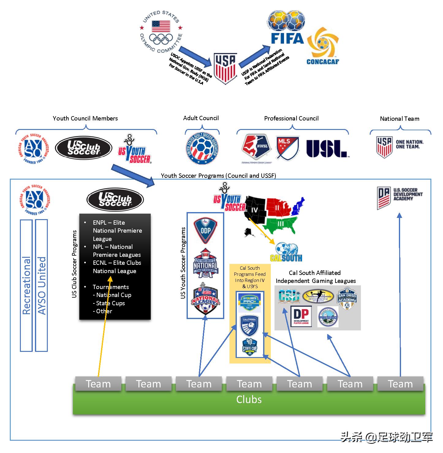 北美5大联赛和欧洲5大联赛的5大差异之一：单极PK多极