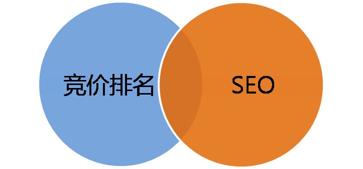 分析竞价排名与seo的差异,seo和竞价排名是相互帮助的