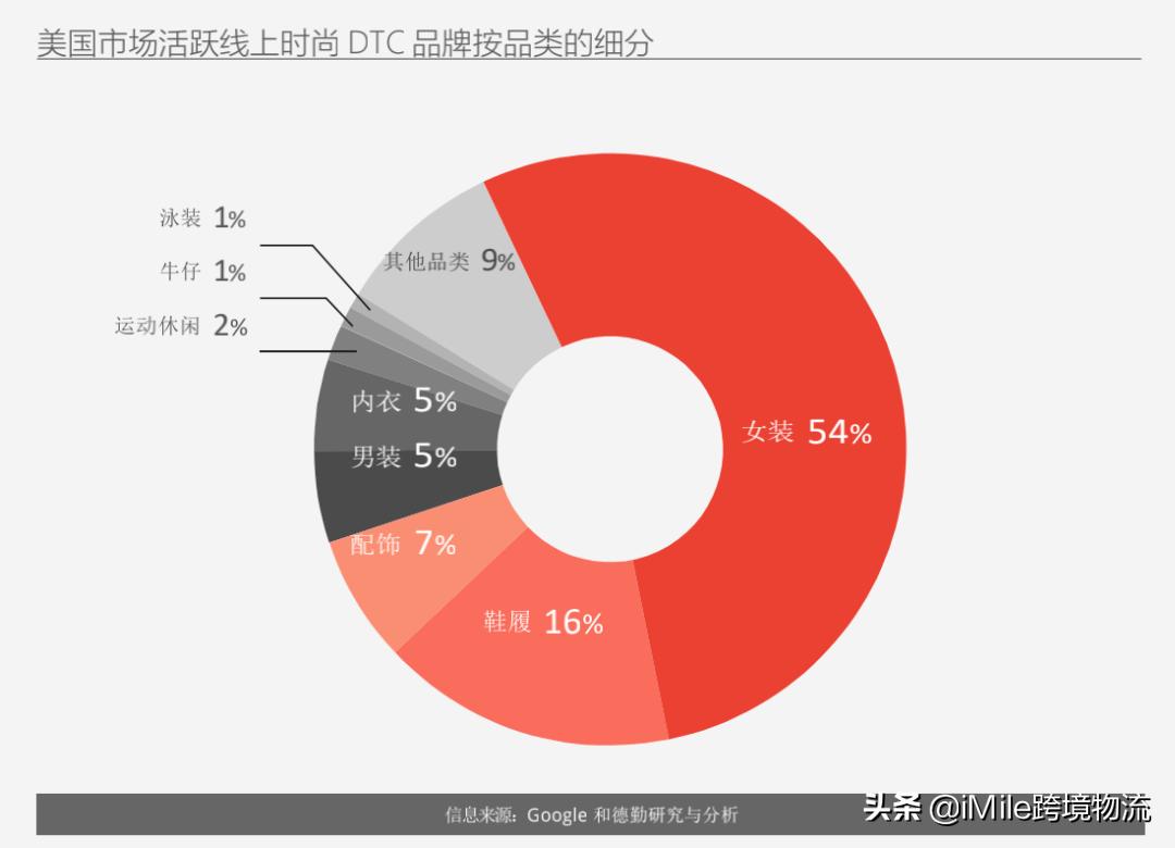 跨境电商春季消费趋势洞察,跨境电商模式dtc