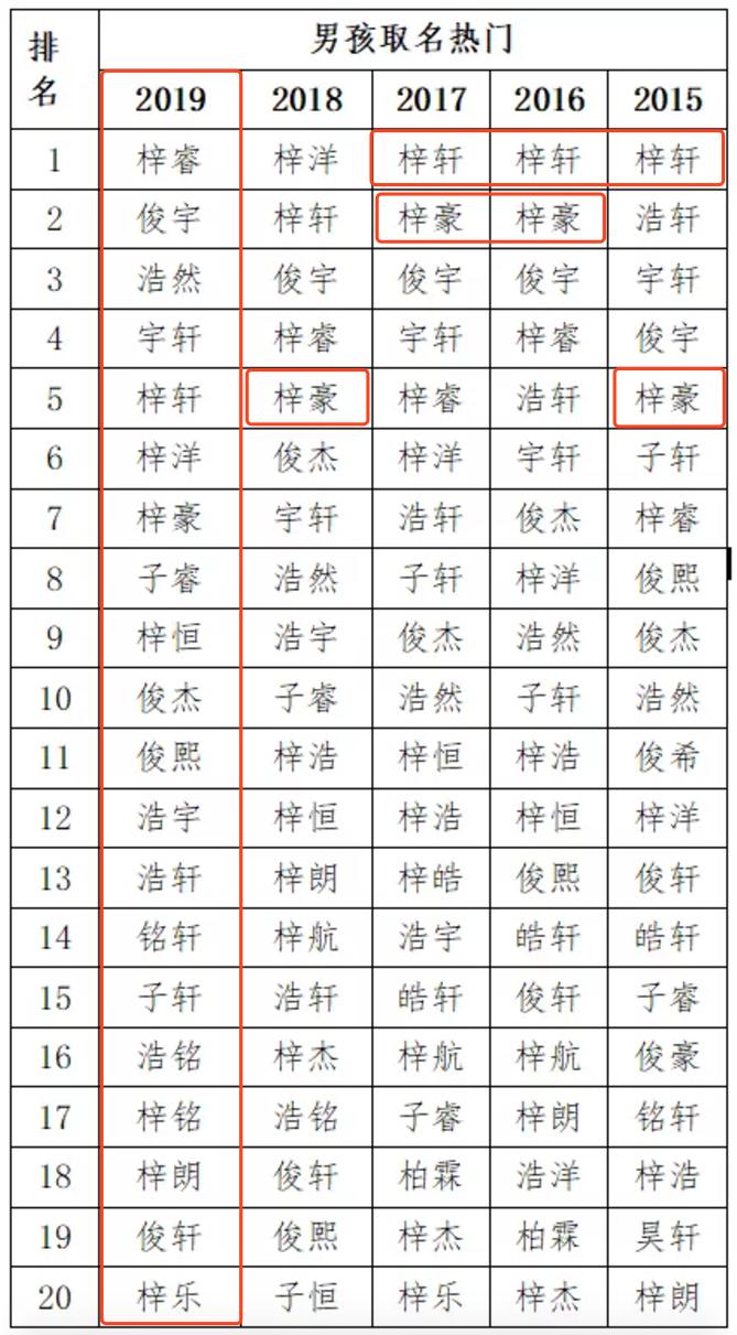 2021新生婴儿名字排行榜,新生宝宝热门名字