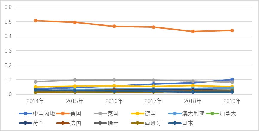 国内科研实力排名,中国的科研水平评估简短