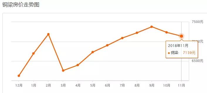 重庆12月最新房价一览,重庆11月房价走势最新消息