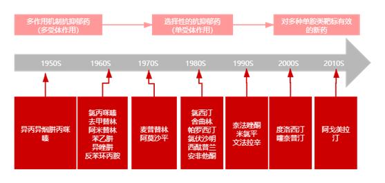 生产抗抑郁药的上市公司有哪些,抑郁药上市公司排名