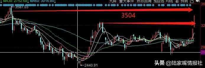 市场行情今天有大涨吗,市场行情企稳反弹了吗