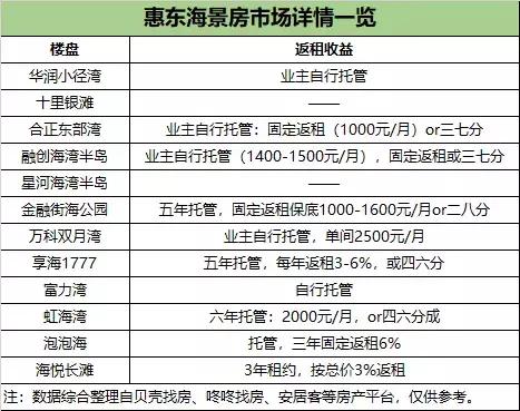 惠州海景房20w以内,惠州海景房租房哪里便宜又好