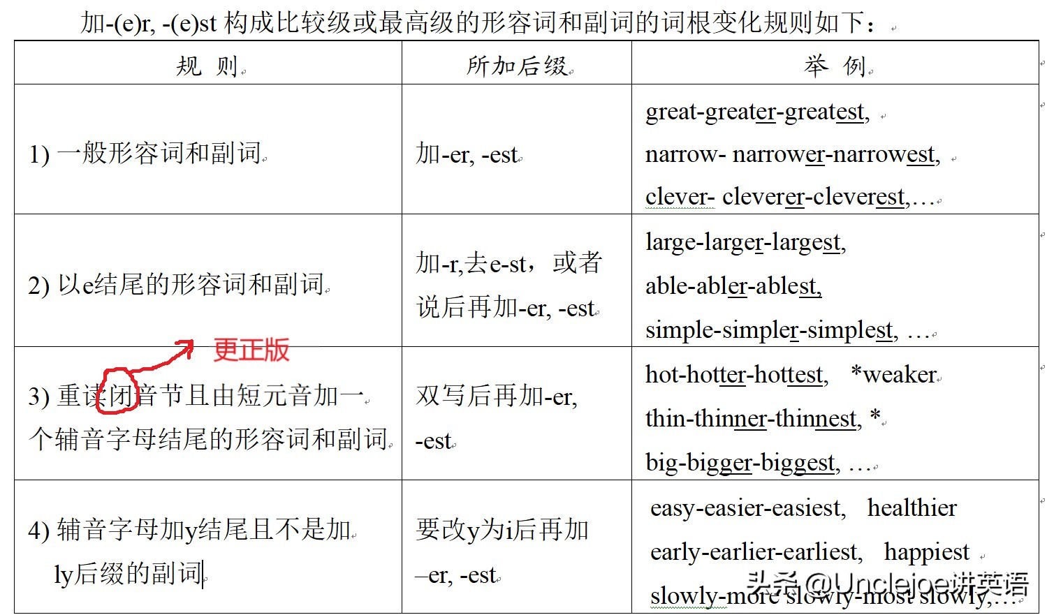 形容词和副词的比较级最高级,形容词和副词的比较级