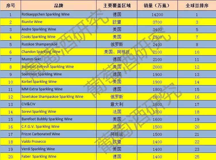 世界十大顶级起泡酒,起泡酒100元十大排行榜