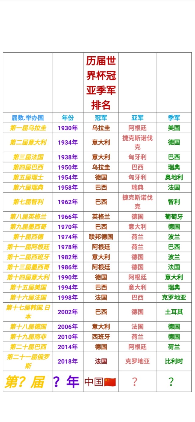 上一届足球世界杯冠亚季军,02年世界杯冠亚季军是谁