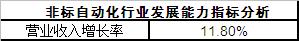 非标自动化要利润还是销量,非标自动化设备一年多少销售额