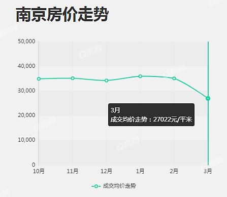 杭州和南京房价哪个更高,2020年杭州明辉花园房价趋势
