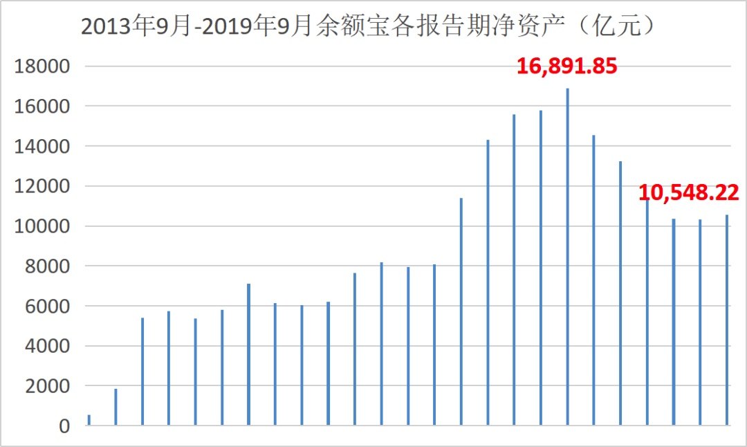 余额宝收益破2%后有更好的选择吗,余额宝收益怎么越来越低了