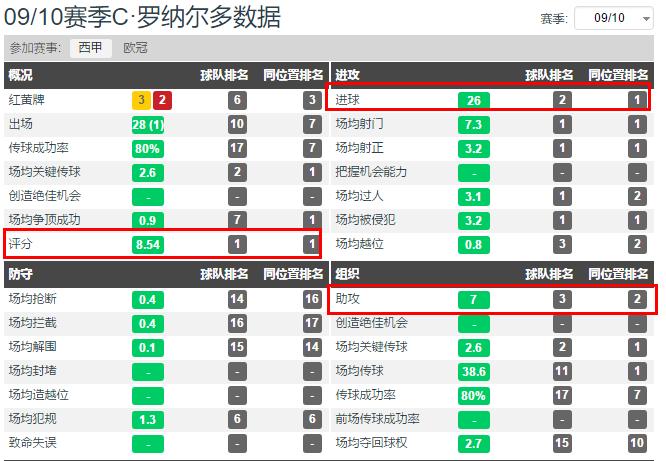 c罗和卡卡巅峰时刻,卡卡和c罗在皇马的每一场比赛