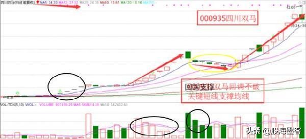 龙回头战法概述,一招看懂龙回头战法