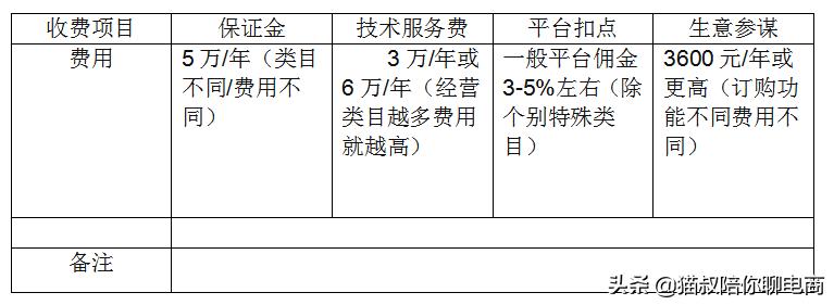 开淘宝天猫店需要什么材料,开个淘宝天猫店要多少钱入驻