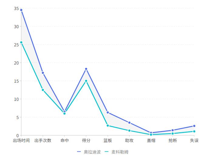 奥拉迪波和cj麦科勒姆,奥拉迪波和麦科勒姆谁厉害