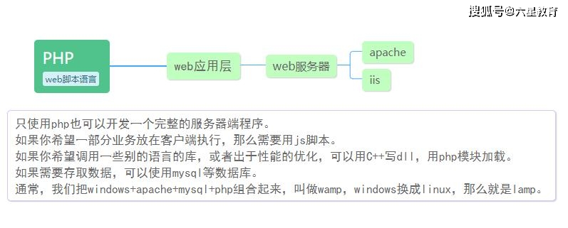 六星教育：系列二——PHP还能走多远？市场知道