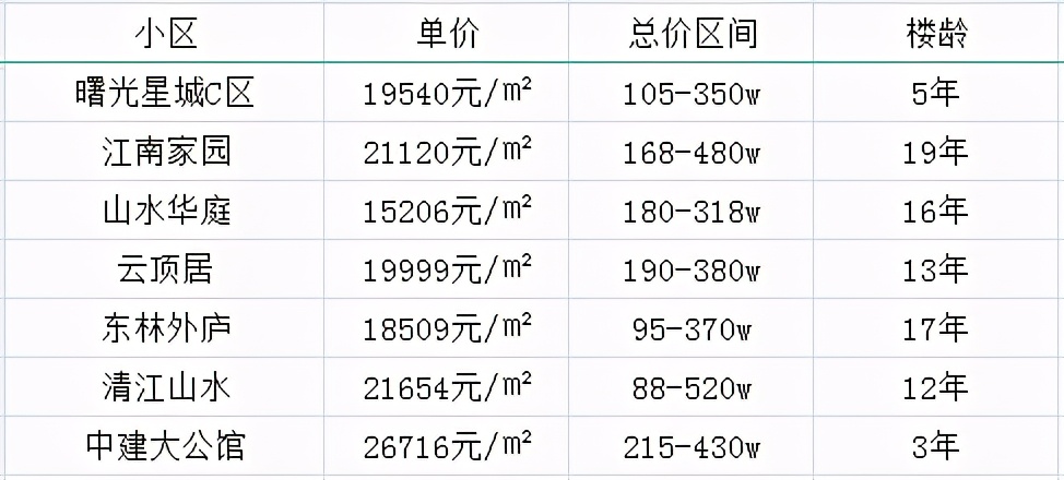东湖高新重点小学的学区房,升学率99.8%的学校
