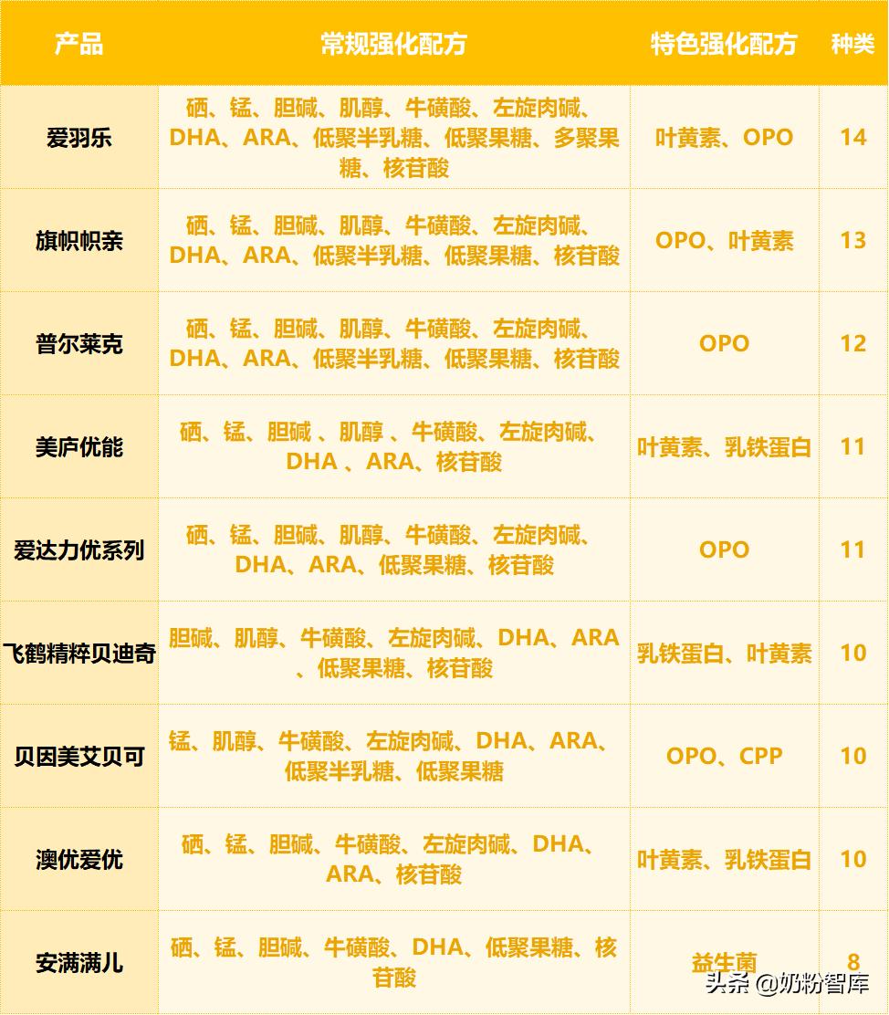 飞鹤奶粉好还是贝因美臻爱,飞鹤奶粉测评上热搜